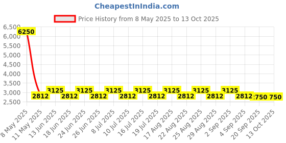 myntra.com French Connection Women Patterned Dial & Leather Analogue Watch FCB11PL french connection Price History Graph from 8 May 2025 to 13 Oct 2025