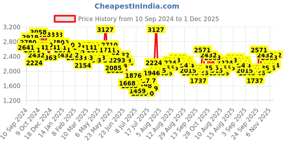 myntra.com French Connection Women Patterned Dial & Leather Straps Analogue Watch FCB5UL french connection Price History Graph from 10 Sep 2024 to 1 Dec 2025