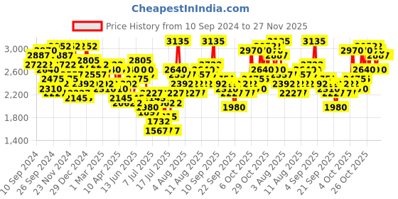 myntra.com French Connection Women Patterned Dial & Stainless Steel Bracelet Style Straps Analogue Chronograph Watch french connection Price History Graph from 10 Sep 2024 to 27 Nov 2025