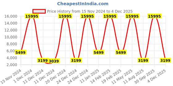 myntra.com French Connection Women Patterned Dial & Stainless Steel Bracelet Style Straps Analogue Watch FCN0110SRTM french connection Price History Graph from 15 Nov 2024 to 3 Dec 2025