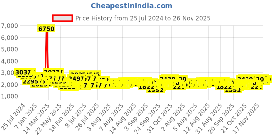 myntra.com French Connection Women Patterned Dial & Stainless Steel Bracelet Style Straps Analogue Watch FCN073SRGM french connection Price History Graph from 25 Jul 2024 to 26 Nov 2025