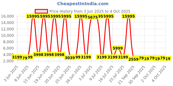 myntra.com French Connection Women Patterned Dial & Wrap Around Straps Analogue Watch FCN0132NGM french connection Price History Graph from 3 Jun 2025 to 4 Oct 2025