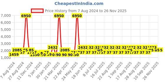 myntra.com French Connection Women Peach-Coloured Analogue Watch FC20-63E french connection Price History Graph from 7 Aug 2024 to 26 Nov 2025