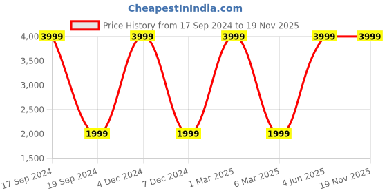 myntra.com French Connection Women Pleated Mid-Rise Regular Fit Parallel Trousers french connection Price History Graph from 17 Sep 2024 to 18 Nov 2025