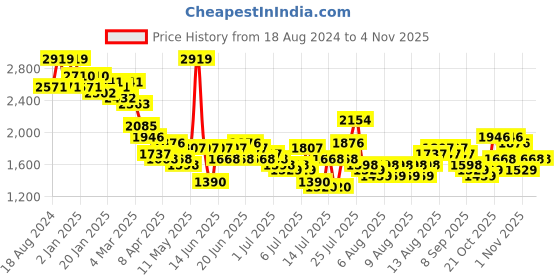 myntra.com French Connection Women Printed Dial & Stainless Steel Bracelet Style Straps Analogue Watch FCN00070F french connection Price History Graph from 18 Aug 2024 to 1 Nov 2025