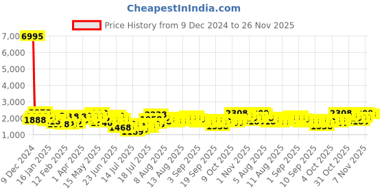 myntra.com French Connection Women Printed Dial & Textured Straps Analogue Watch FCN0108BBM french connection Price History Graph from 9 Dec 2024 to 25 Nov 2025