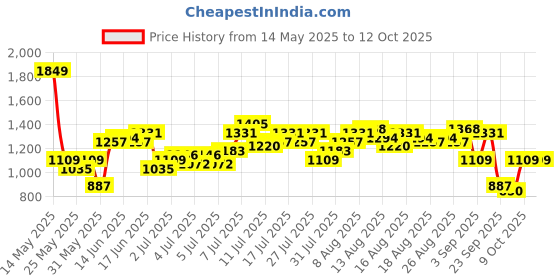 myntra.com French Connection Women Pure Cotton Regular Fit Heavy Fade Jeans french connection Price History Graph from 14 May 2025 to 4 Oct 2025