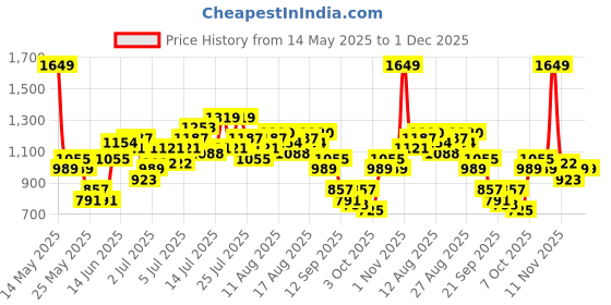 myntra.com French Connection Women Pure Cotton Regular Fit Jeans french connection Price History Graph from 14 May 2025 to 30 Nov 2025