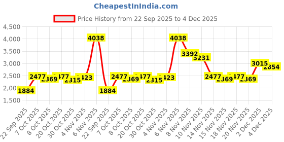 myntra.com French Connection Women Rectangular Dial Analogue Watch Gift Set FCW18SM french connection Price History Graph from 22 Sep 2025 to 4 Dec 2025