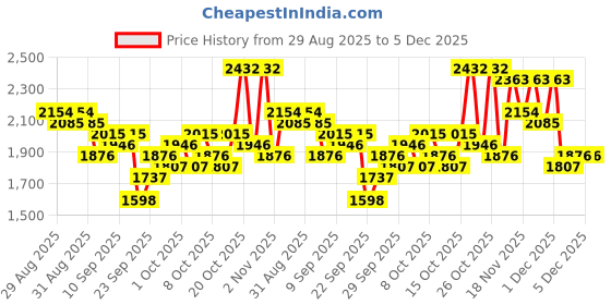 myntra.com French Connection Women Rectangular Dial & Bracelet Style Straps Analogue Watch FCN0151RGM french connection Price History Graph from 29 Aug 2025 to 5 Dec 2025