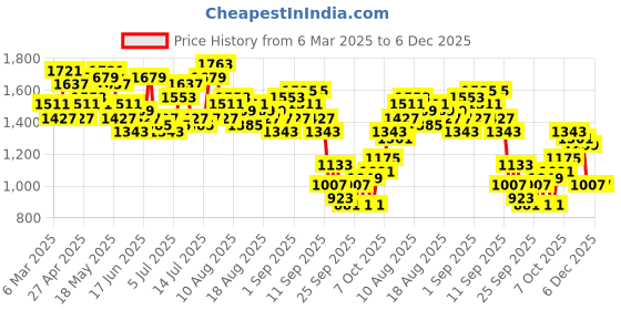 myntra.com French Connection Women Regular Fit Non-Stretchable Jeans french connection Price History Graph from 6 Mar 2025 to 6 Dec 2025
