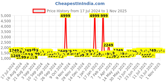 myntra.com French Connection Women Regular Style Leather Straps Analogue Display Watch FCN00069D french connection Price History Graph from 17 Jul 2024 to 31 Oct 2025