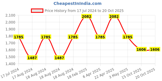 myntra.com French Connection Women Reset Time Analogue Watch FCS10PR french connection Price History Graph from 17 Jul 2024 to 20 Oct 2025