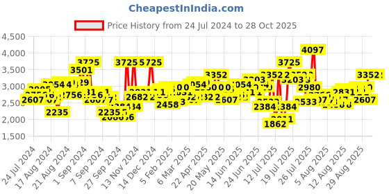 myntra.com French Connection Women Rose Gold Analogue Watch FC150RGM french connection Price History Graph from 24 Jul 2024 to 26 Oct 2025
