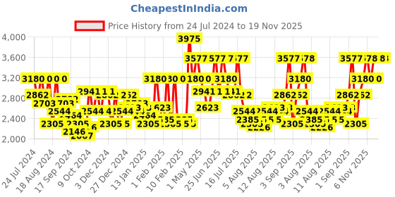 myntra.com French Connection Women Round Dial Water Resistance Analogue Watch FCN00085D french connection Price History Graph from 24 Jul 2024 to 18 Nov 2025