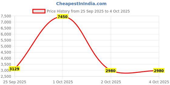 myntra.com French Connection Women Round Dial With Bracelet Gift Set FCJR87B french connection Price History Graph from 25 Sep 2025 to 4 Oct 2025