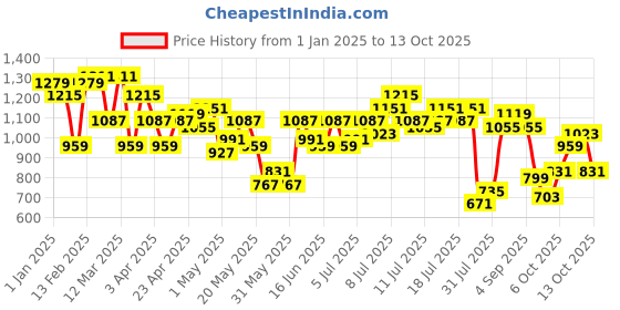 myntra.com French Connection Women Self-Design Abstract Printed Parallel Trousers french connection Price History Graph from 1 Jan 2025 to 13 Oct 2025
