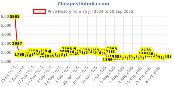 myntra.com French Connection Women Silver-Toned Analogue Watch FCN0001E french connection Price History Graph from 25 Jul 2024 to 10 Sep 2025