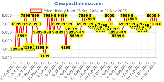 myntra.com French Connection Women Skeleton Dial & Leather Straps Analogue Watch FCA06-2 french connection Price History Graph from 23 Sep 2024 to 22 Nov 2025