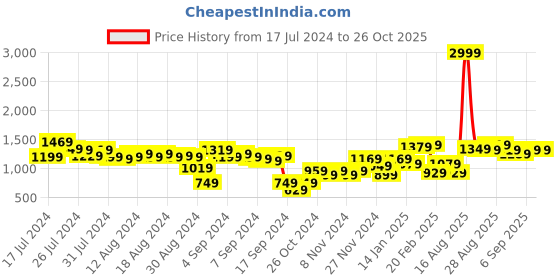 myntra.com French Connection Women Skinny Fit Stretchable Jeans french connection Price History Graph from 17 Jul 2024 to 25 Oct 2025