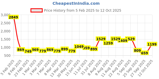 myntra.com French Connection Women Smart Bootcut High-Rise Stretchable Jeans french connection Price History Graph from 5 Feb 2025 to 12 Oct 2025