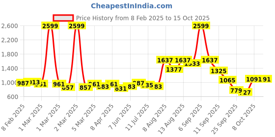 myntra.com French Connection Women Smart Bootcut Semiformal Trousers french connection Price History Graph from 8 Feb 2025 to 14 Oct 2025