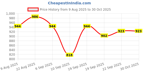 myntra.com French Connection Women Solid Baguette Shoulder Bag french connection Price History Graph from 9 Aug 2025 to 30 Oct 2025