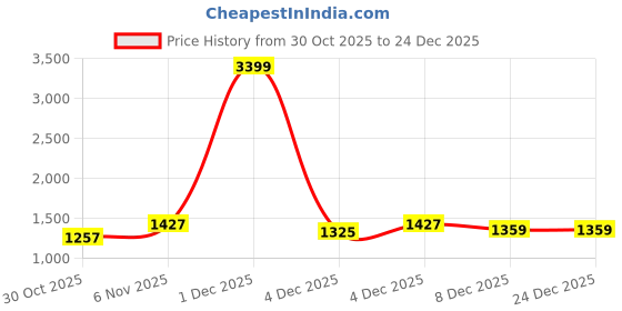 myntra.com French Connection Women Solid Shopper Tote Bag french connection Price History Graph from 30 Oct 2025 to 24 Dec 2025