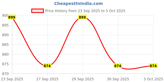 myntra.com French Connection Women Solid Structured Shoulder Bag french connection Price History Graph from 23 Sep 2025 to 4 Oct 2025