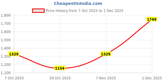 myntra.com French Connection Women Solid Structured Shoulder Bag french connection Price History Graph from 7 Oct 2025 to 1 Dec 2025