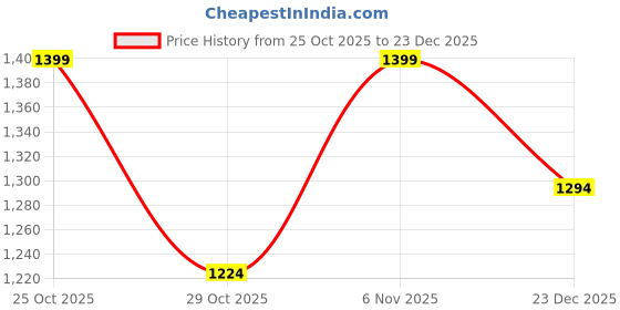 myntra.com French Connection Women Solid Structured Shoulder Bag french connection Price History Graph from 25 Oct 2025 to 23 Dec 2025