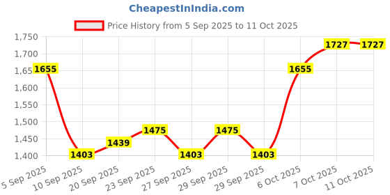 myntra.com French Connection Women Solid Structured Tote Bag french connection Price History Graph from 5 Sep 2025 to 11 Oct 2025
