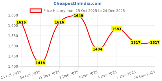 myntra.com French Connection Women Solid Structured Tote Bag french connection Price History Graph from 25 Oct 2025 to 24 Dec 2025