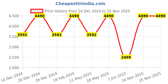 myntra.com French Connection Women Square Sunglasses with UV Protected Lens french connection Price History Graph from 14 Dec 2024 to 25 Nov 2025