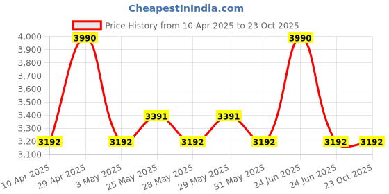 myntra.com French Connection Women Square Sunglasses with UV Protected Lens french connection Price History Graph from 10 Apr 2025 to 22 Oct 2025