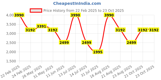 myntra.com French Connection Women Square Sunglasses with UV Protected Lens FC 7569 C3 french connection Price History Graph from 22 Feb 2025 to 22 Oct 2025