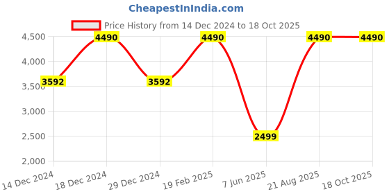 myntra.com French Connection Women Square Sunglasses With UV Protected Lens FC 7629 C1 58 S french connection Price History Graph from 14 Dec 2024 to 17 Oct 2025