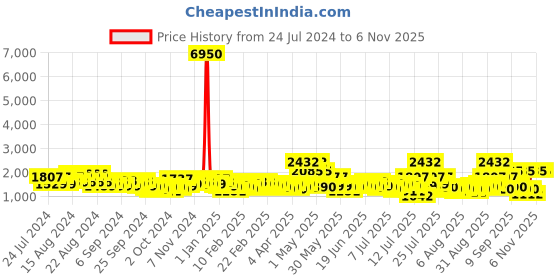 myntra.com French Connection Women Stainless Steel Bracelet Style Straps Analogue Watch FCN060C french connection Price History Graph from 24 Jul 2024 to 2 Nov 2025
