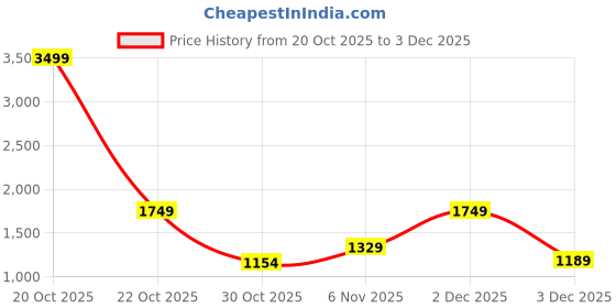 myntra.com French Connection Women Structured Shoulder Bag french connection Price History Graph from 20 Oct 2025 to 3 Dec 2025