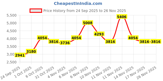 myntra.com French Connection Women Watch Gift Set - FCLJK1A french connection Price History Graph from 24 Sep 2025 to 26 Nov 2025