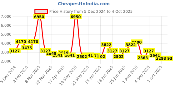 myntra.com French Connection Women Watch With Bracelet french connection Price History Graph from 5 Dec 2024 to 4 Oct 2025