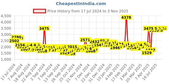 myntra.com French Connection Women White Dial & Rose Gold Toned Stainless Steel Bracelet Style Straps Analogue Watch french connection Price History Graph from 17 Jul 2024 to 2 Nov 2025