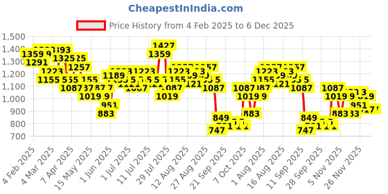 myntra.com French Connection Women Wide Leg Semi-Formal Trousers french connection Price History Graph from 4 Feb 2025 to 5 Dec 2025