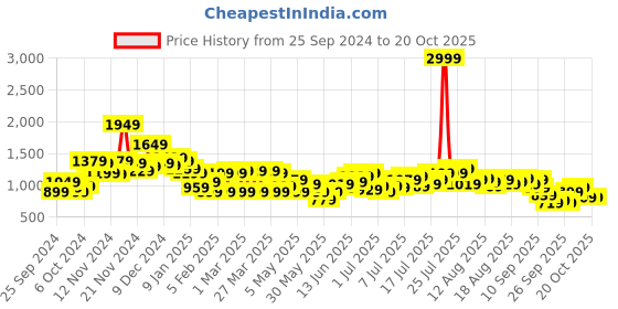 myntra.com French Connection Women Wide Leg Stretchable Jeans french connection Price History Graph from 25 Sep 2024 to 20 Oct 2025