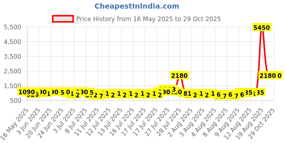 myntra.com French Connection WomenLeather Straps Analogue Watch FCN0147BGL french connection Price History Graph from 16 May 2025 to 29 Oct 2025