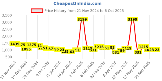 myntra.com French Connection Woven Design Structured Shoulder Bag french connection Price History Graph from 21 Nov 2024 to 5 Oct 2025