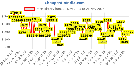 myntra.com french connection French ConnectionAbstract Printed Cuffed Sleeves Wrap Dress french connection Price History Graph from 28 Nov 2024 to 20 Nov 2025