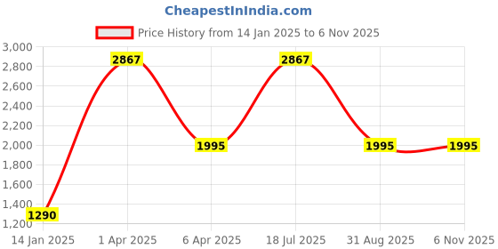 myntra.com FRENCH CROWN Floral Printed Standard Cotton Formal Shirt french crown Price History Graph from 14 Jan 2025 to 4 Nov 2025