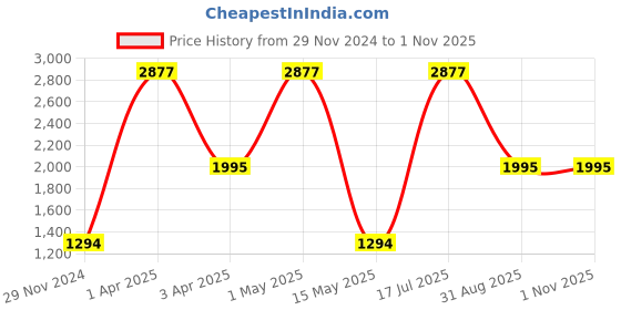 myntra.com FRENCH CROWN Floral Printed Standard Cotton Formal Shirt french crown Price History Graph from 29 Nov 2024 to 1 Nov 2025