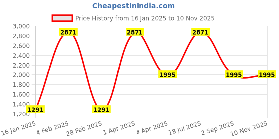 myntra.com FRENCH CROWN Standard Floral Printed Formal Shirt french crown Price History Graph from 16 Jan 2025 to 7 Nov 2025